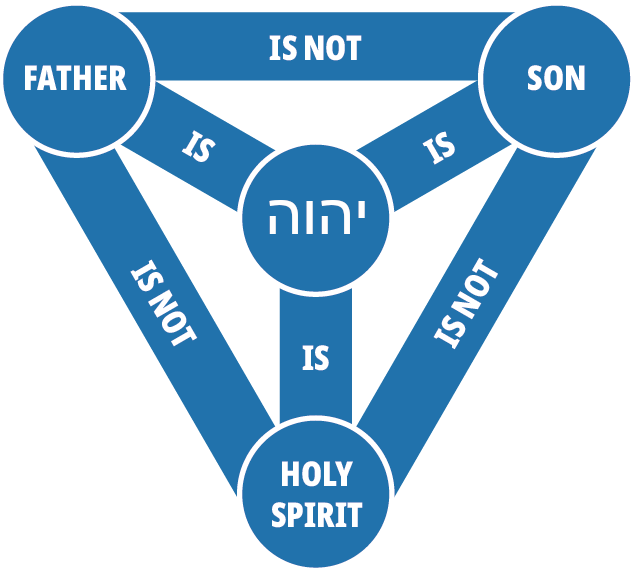 Holy Trinity Or Triple Holiness? | Messianic Jewish Teachings